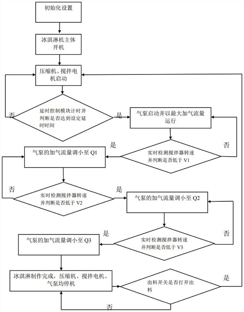 Air-entrapping type ice cream maker and air-entrapping control method of ice cream maker