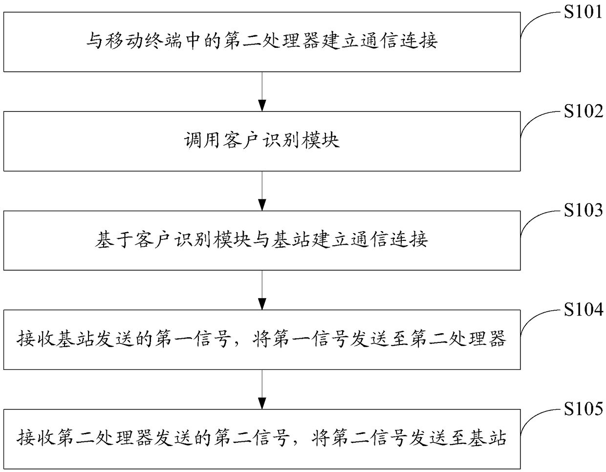 A method and system for realizing full-band communication of a mobile terminal