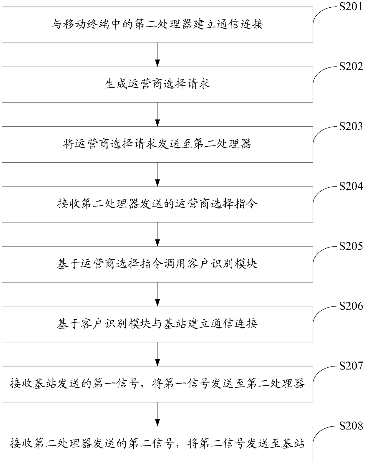 A method and system for realizing full-band communication of a mobile terminal