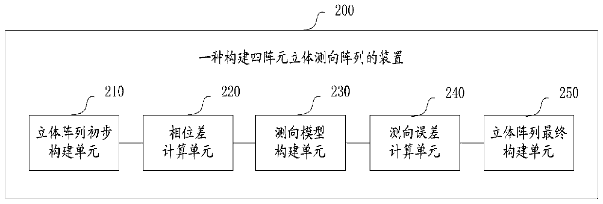 A method and device for constructing a four-element three-dimensional array