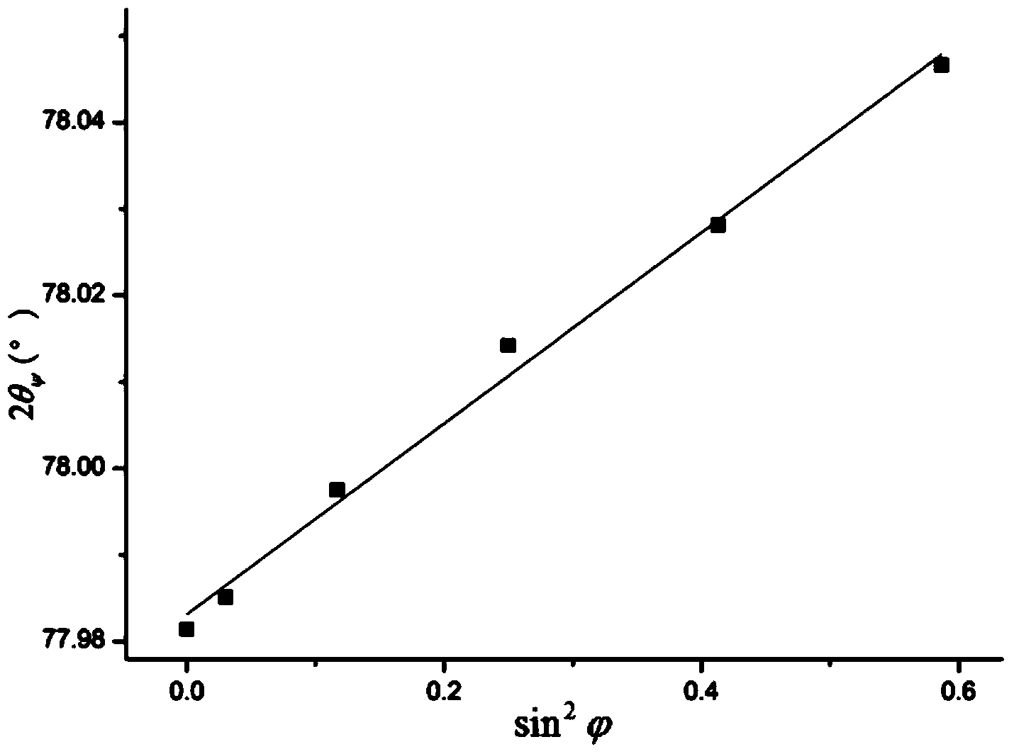 Method for measuring residual stress of pyrolytic carbon coating by virtue of X ray diffraction