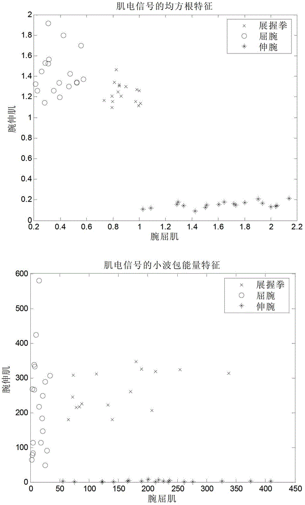 Biological motion information based upper limb shoulder elbow wrist joint motion function evaluation method