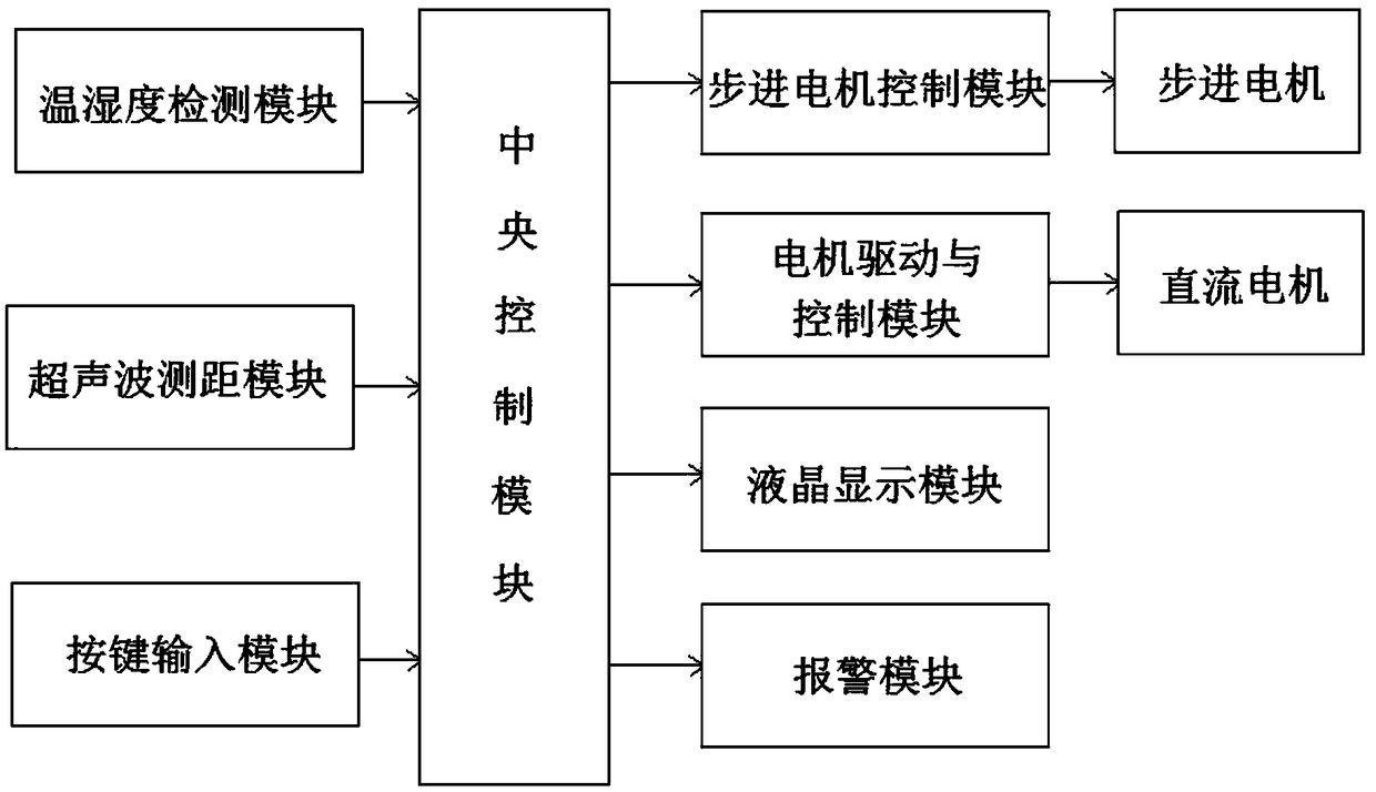 Novel intelligent fan and control method thereof