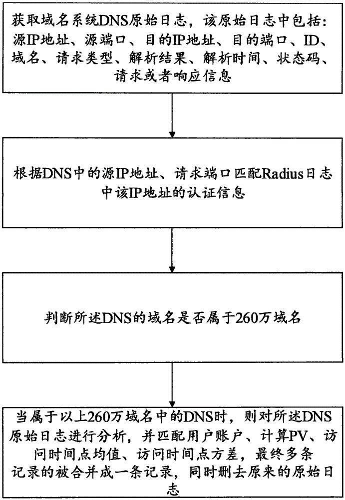 DNS log compression method and device