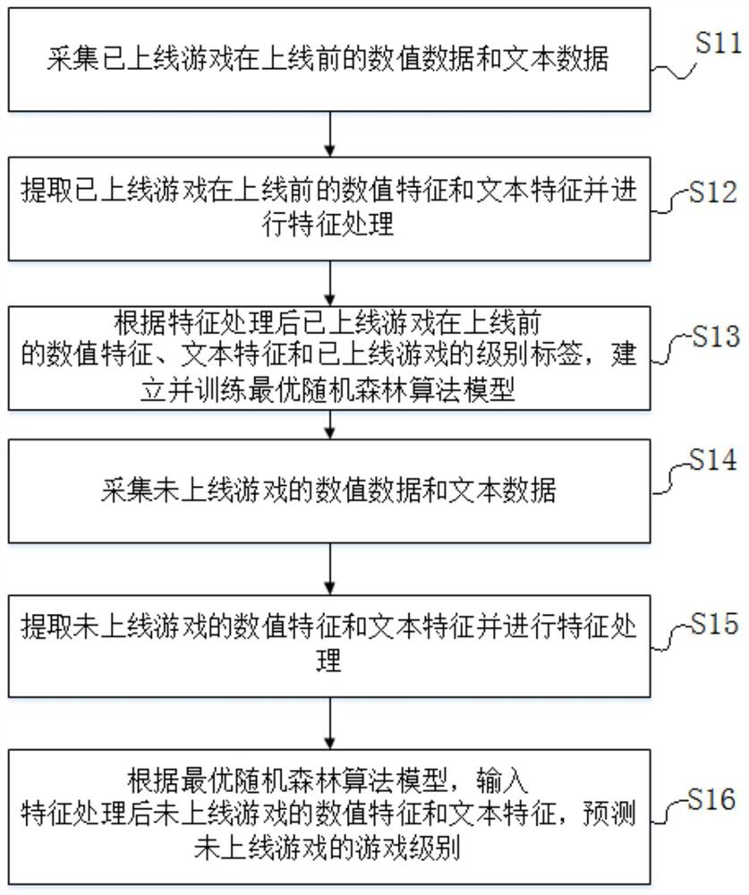 A game intelligent rating method and system