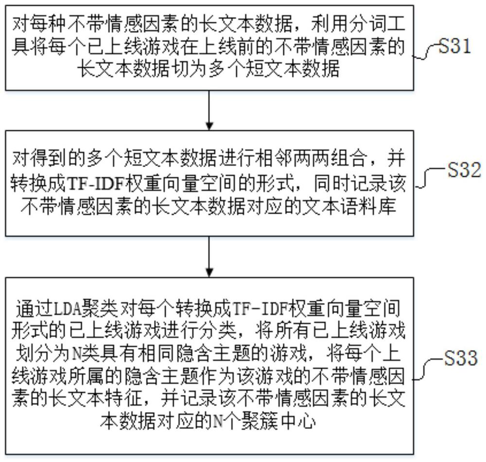 A game intelligent rating method and system