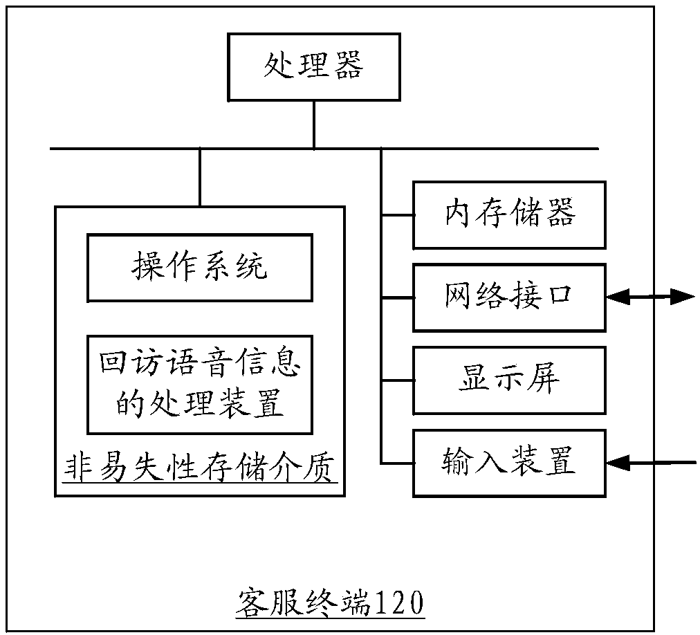 Method and device for processing return visit voice information