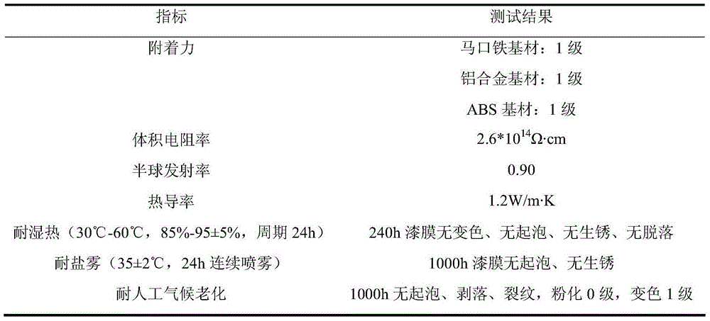 Preparation method of insulating high-thermal radiation coating suitable for various base materials