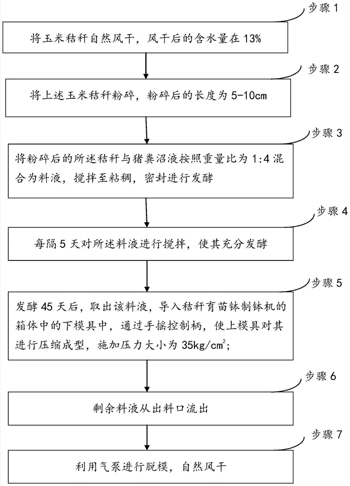Novel degradable seedling bowl and manufacturing method thereof