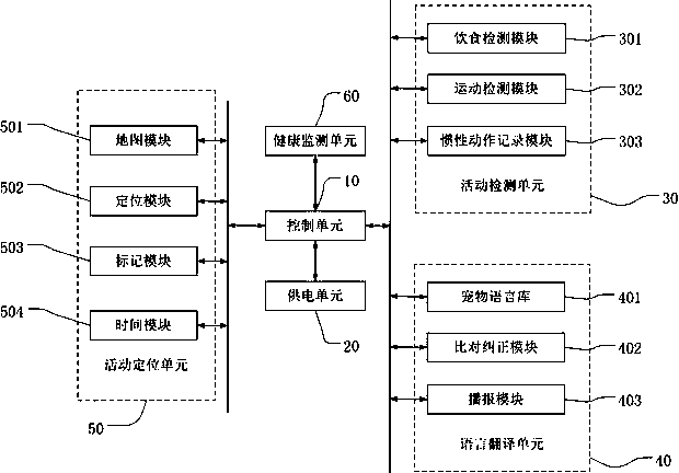 A smart pet collar and its realization method