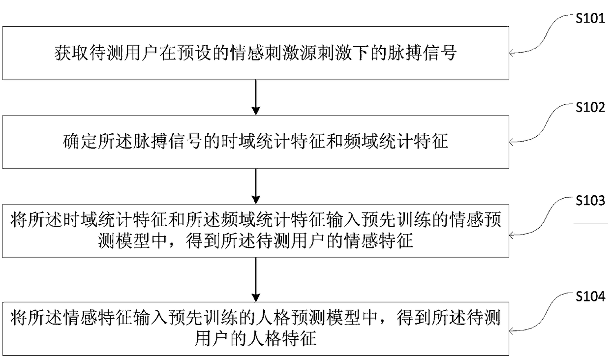 Personality analysis method and system based on pulse characteristics and storage medium