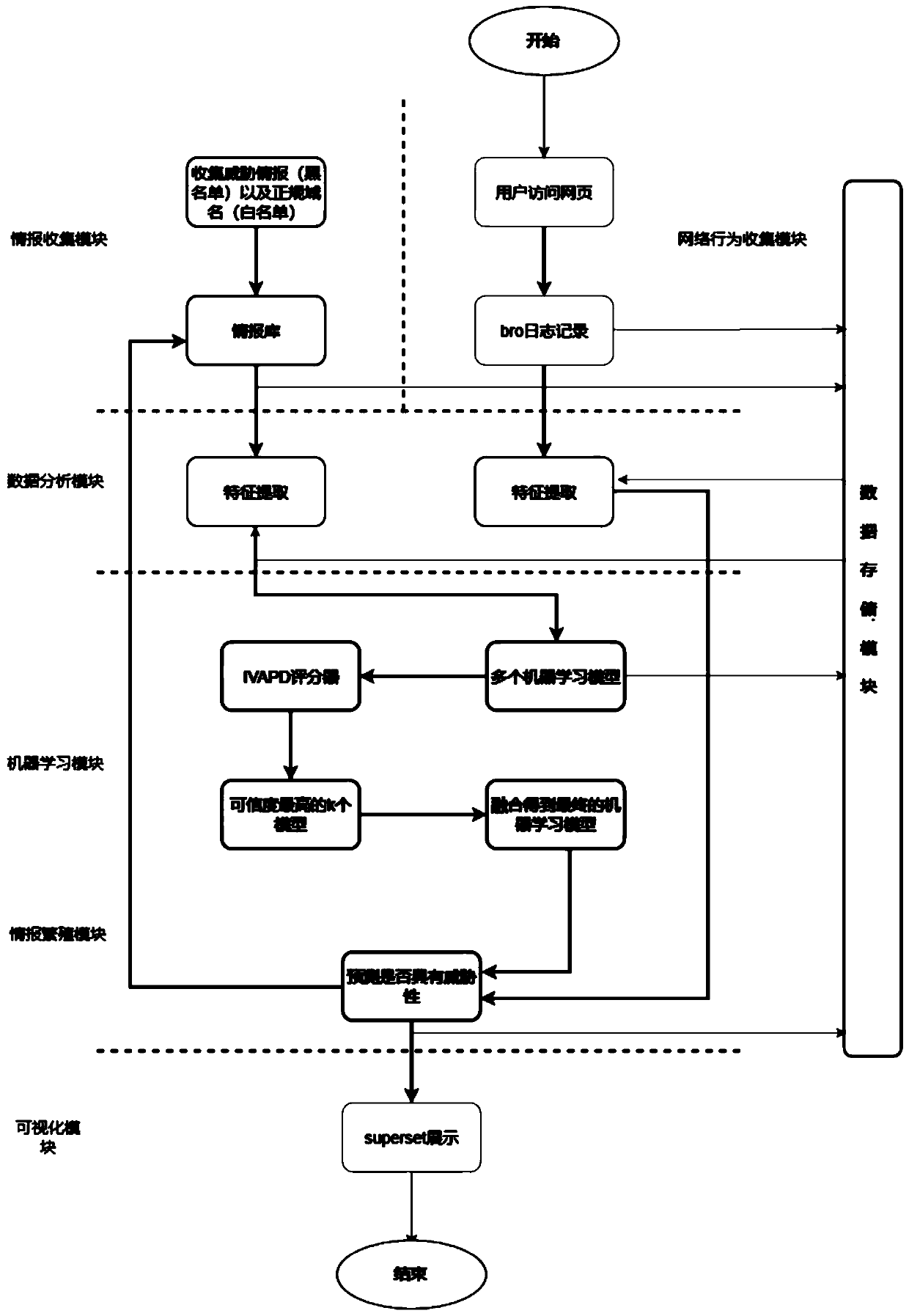 Internet malicious domain name detection method based on credibility