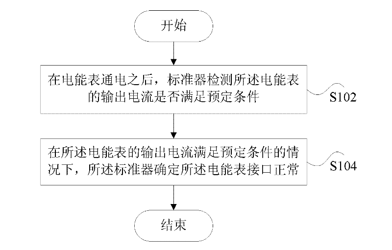 Electric energy meter interface testing method and tester