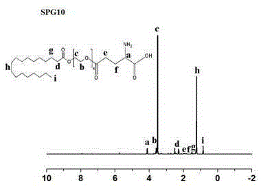 Preparation of glutamic acid modified polyethylene glycol monostearate and application of glutamic acid modified polyethylene glycol monostearate in target drug transfer