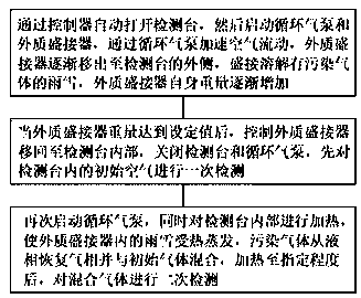 Industrial area air monitoring method based on rainy and snowy weather