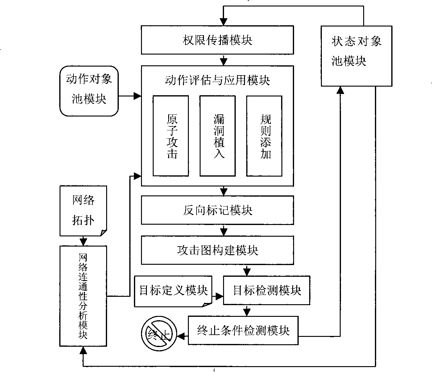 System for generating assaulting chart facing network safety alarm incident