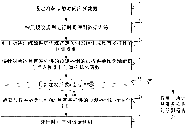 Time series forecasting method and equipment and system adopting same