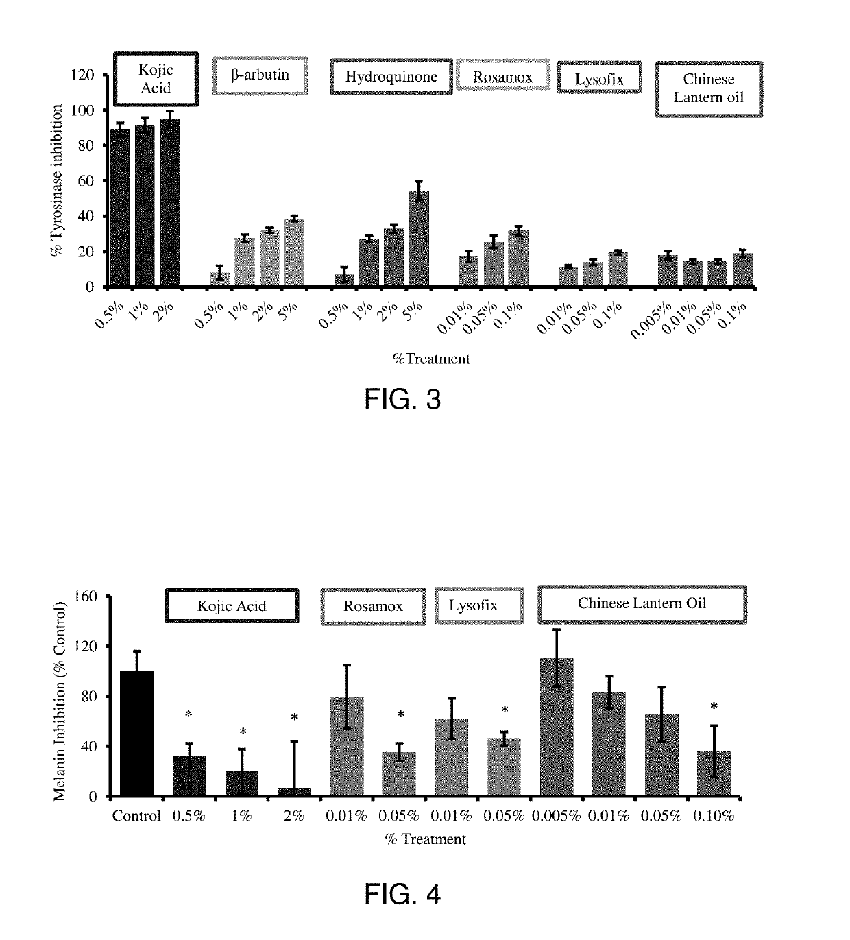 Determination of melanin inhibition potential of natural ingredients