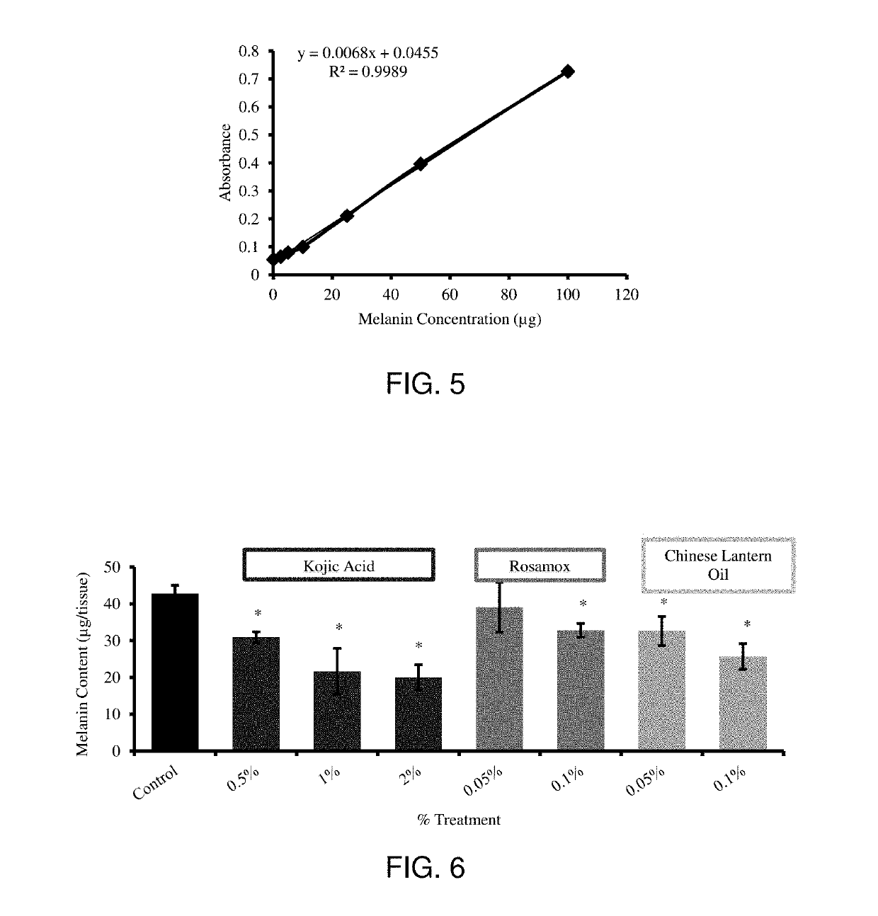 Determination of melanin inhibition potential of natural ingredients