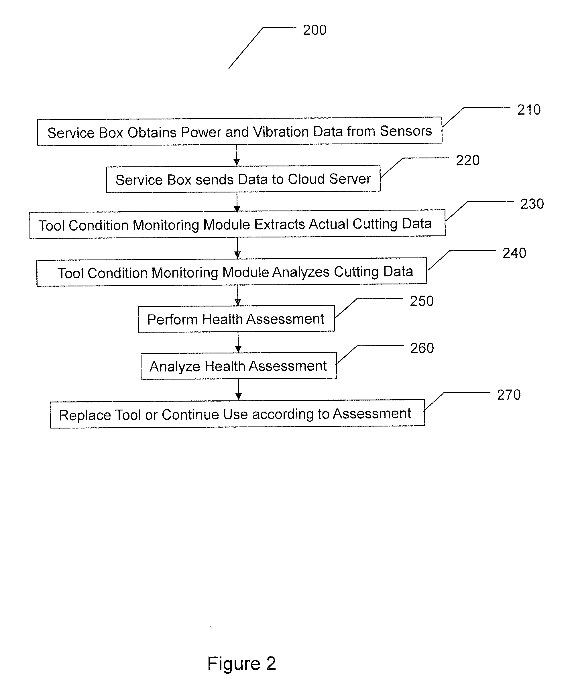 Manufacturing efficiency optimization platform and tool condition monitoring and prediction method