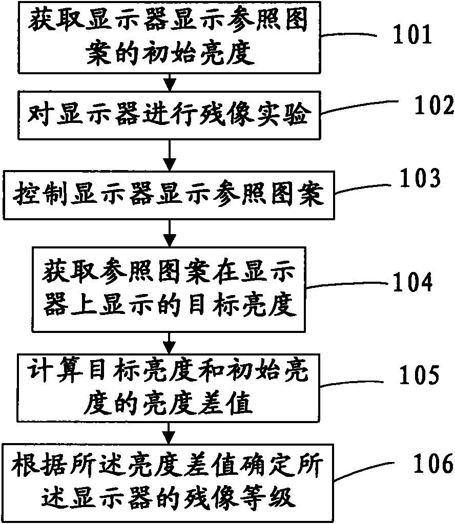 Method and device for rating afterimage