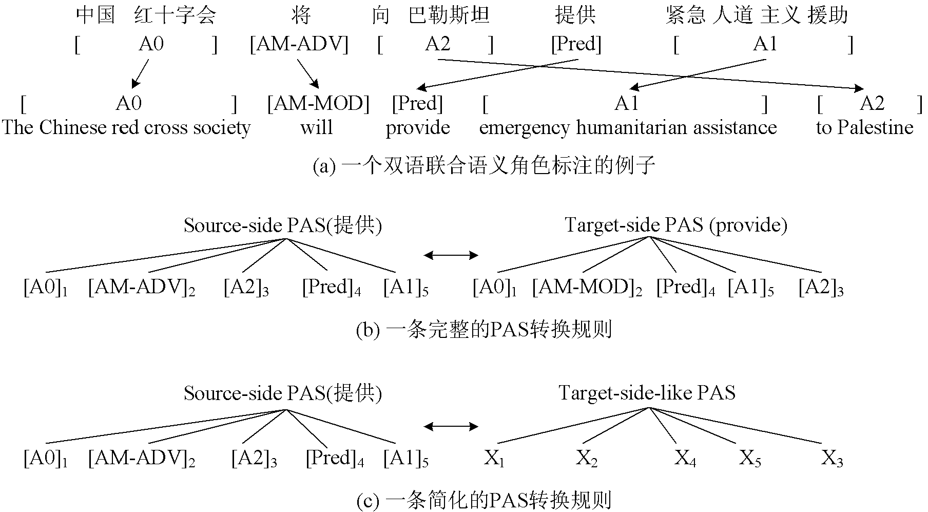 Statistical machine translation method based on predicate argument structure (PAS)