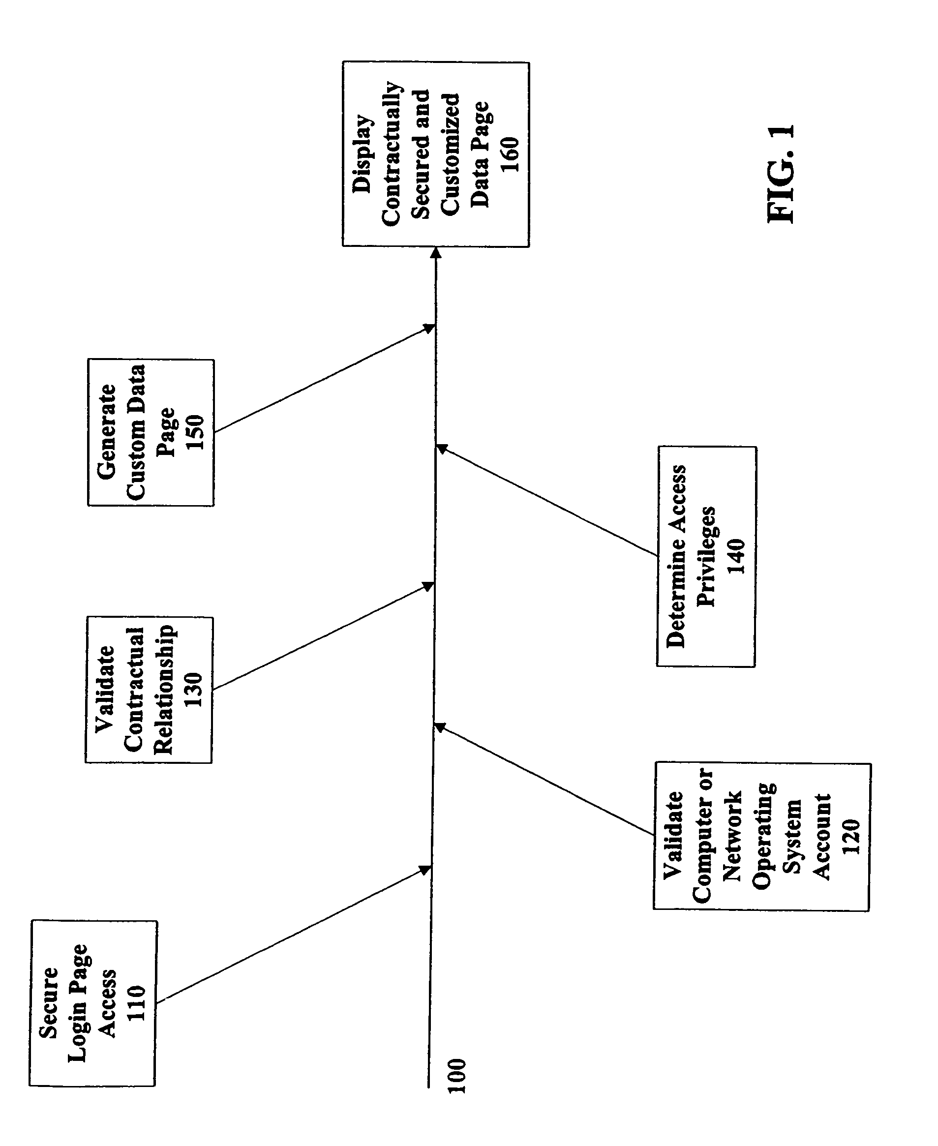 Method and system for user authentication and authorization of services
