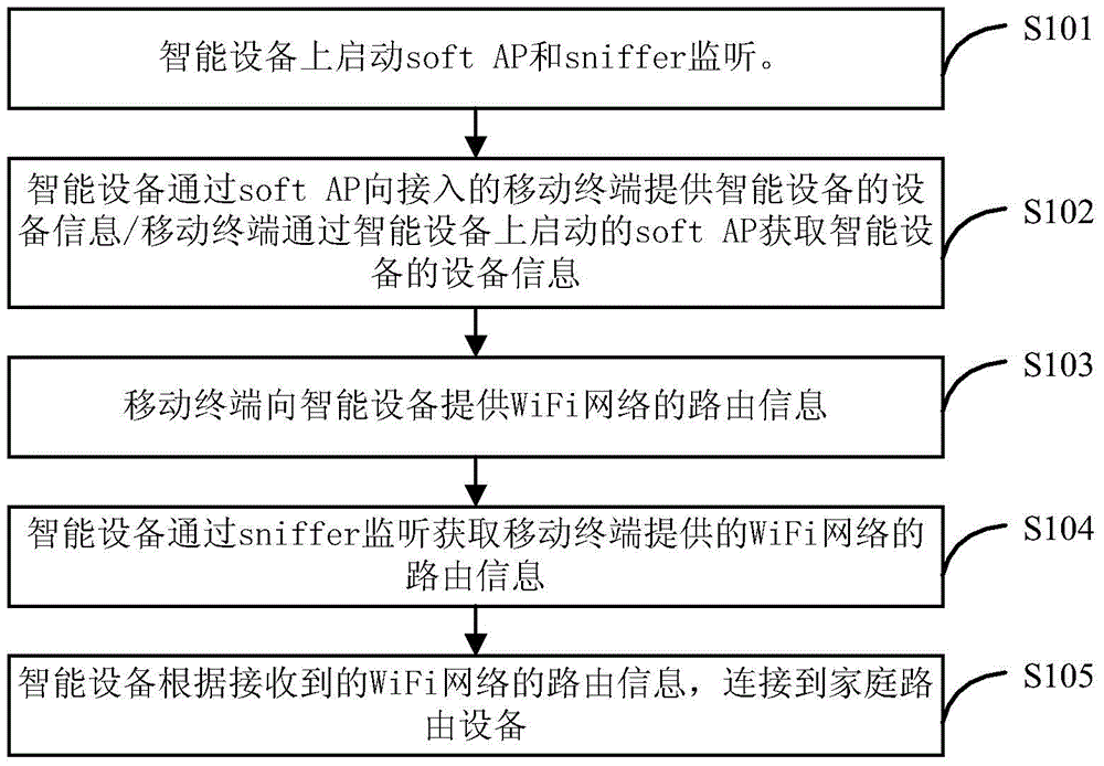 Smart device network access method and device
