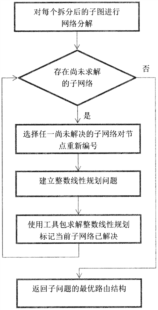 A routing structure optimization method for sensor networks based on multi-core processors