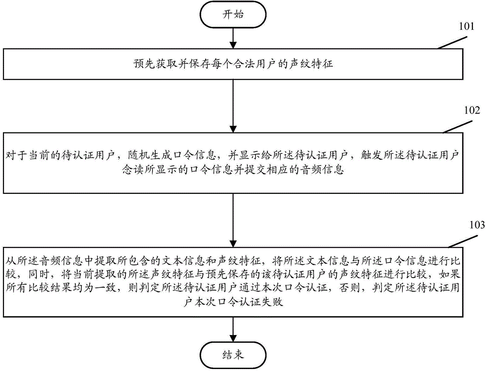 Voiceprint password certifying method and device