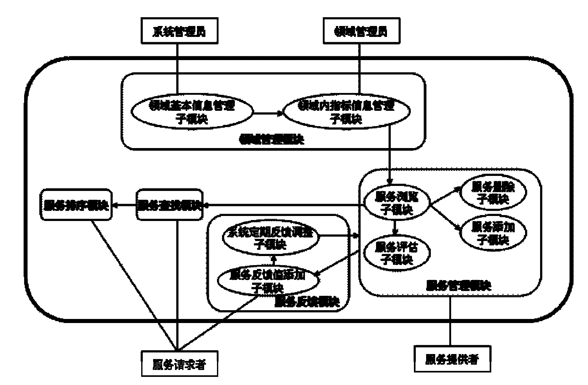 Service management system for multi-angle information feedback