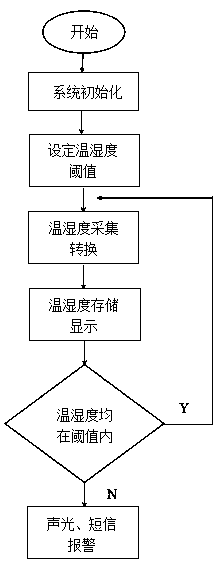 Intelligent temperature and humidity monitoring system for mushroom shed