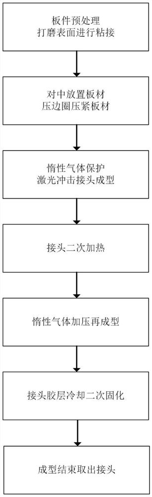 A metal and non-metal material laser shock glue riveting connection device and method