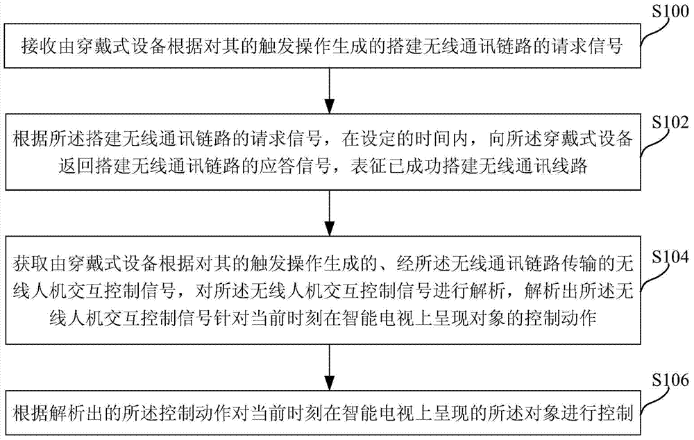 Human and computer interaction control method, intelligent television, head-mounted equipment and system