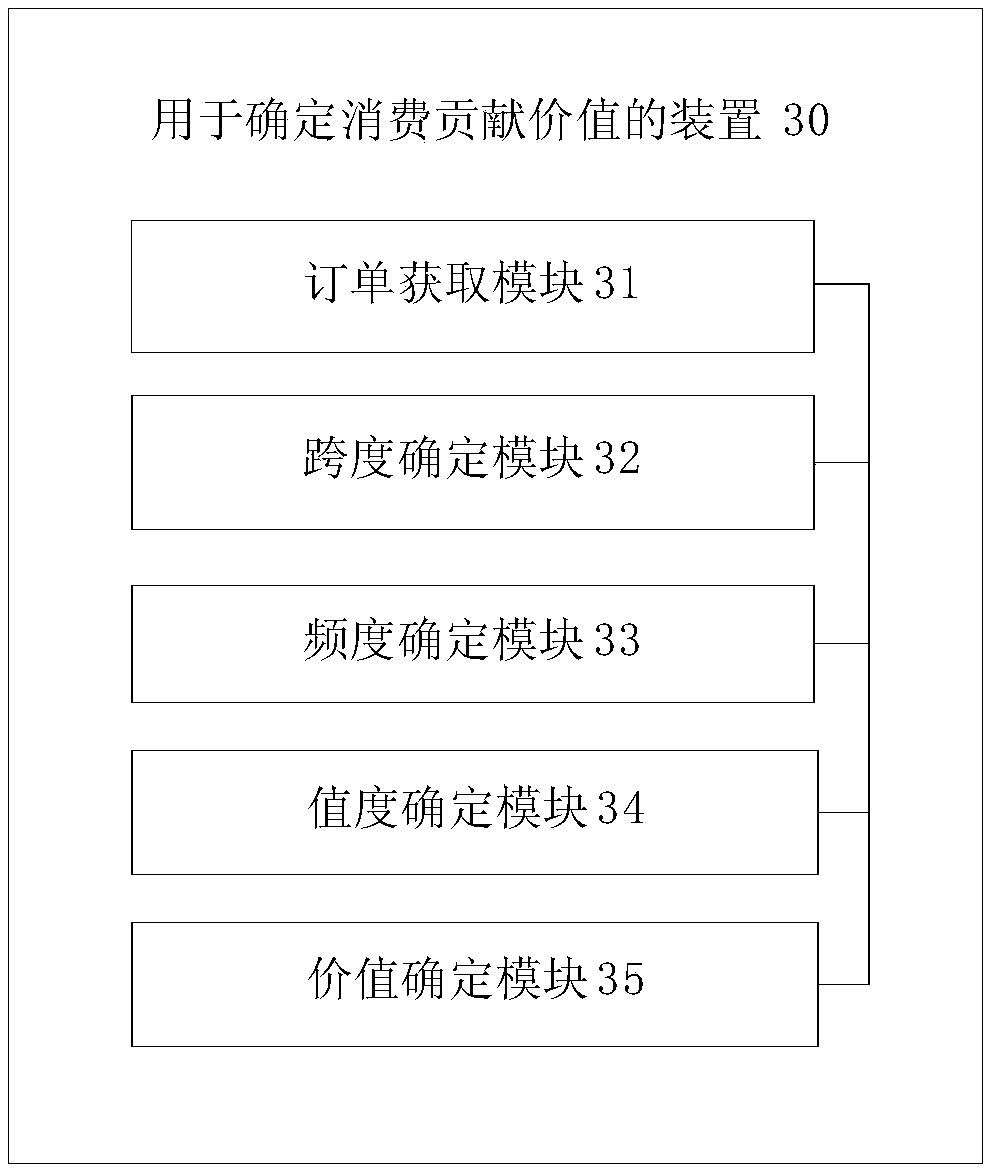 Method and device for determining consumption contribution value, and storage medium