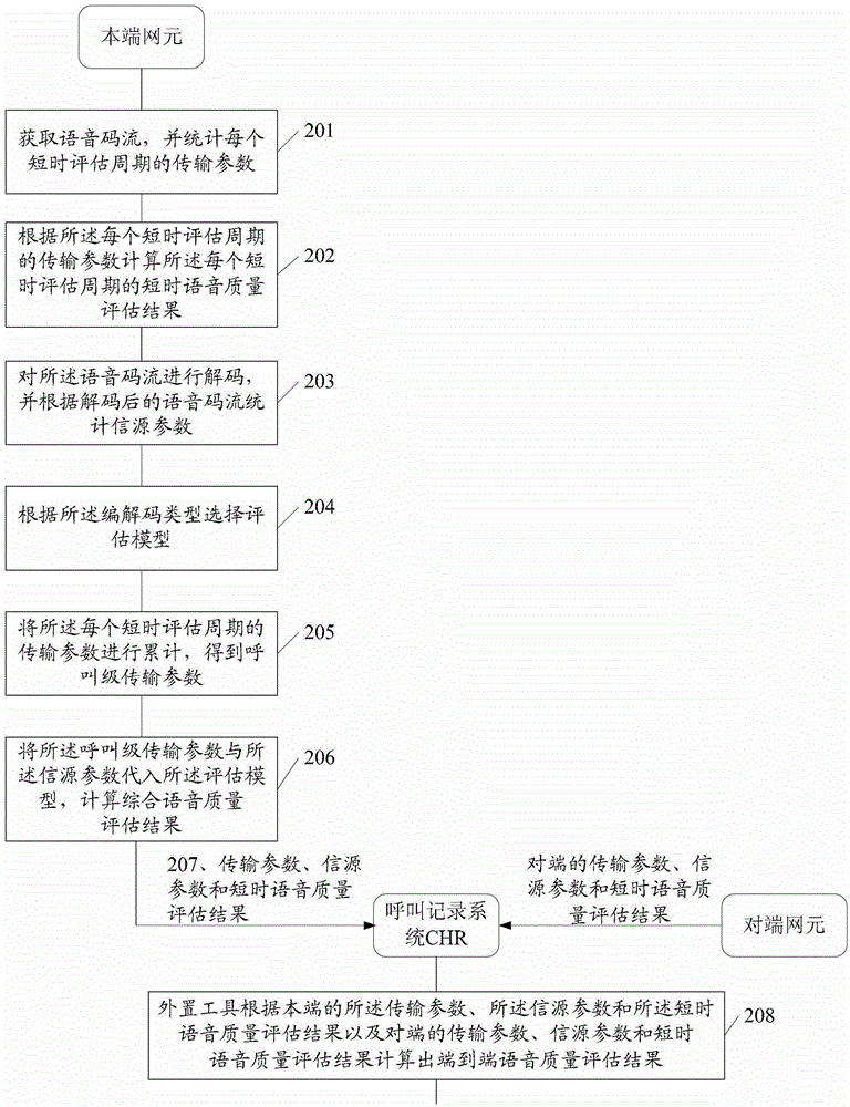 A voice quality evaluation method, network element and system