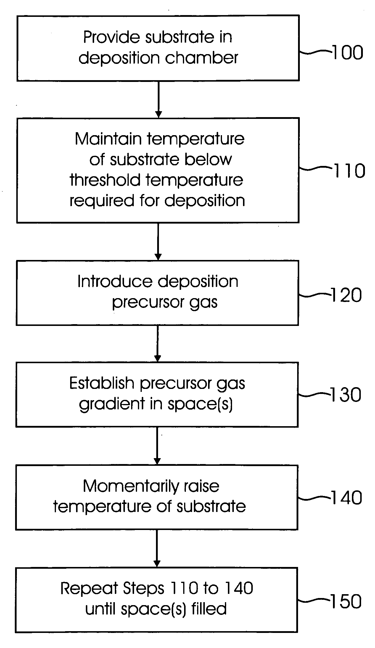 Method for chemical vapor deposition in high aspect ratio spaces