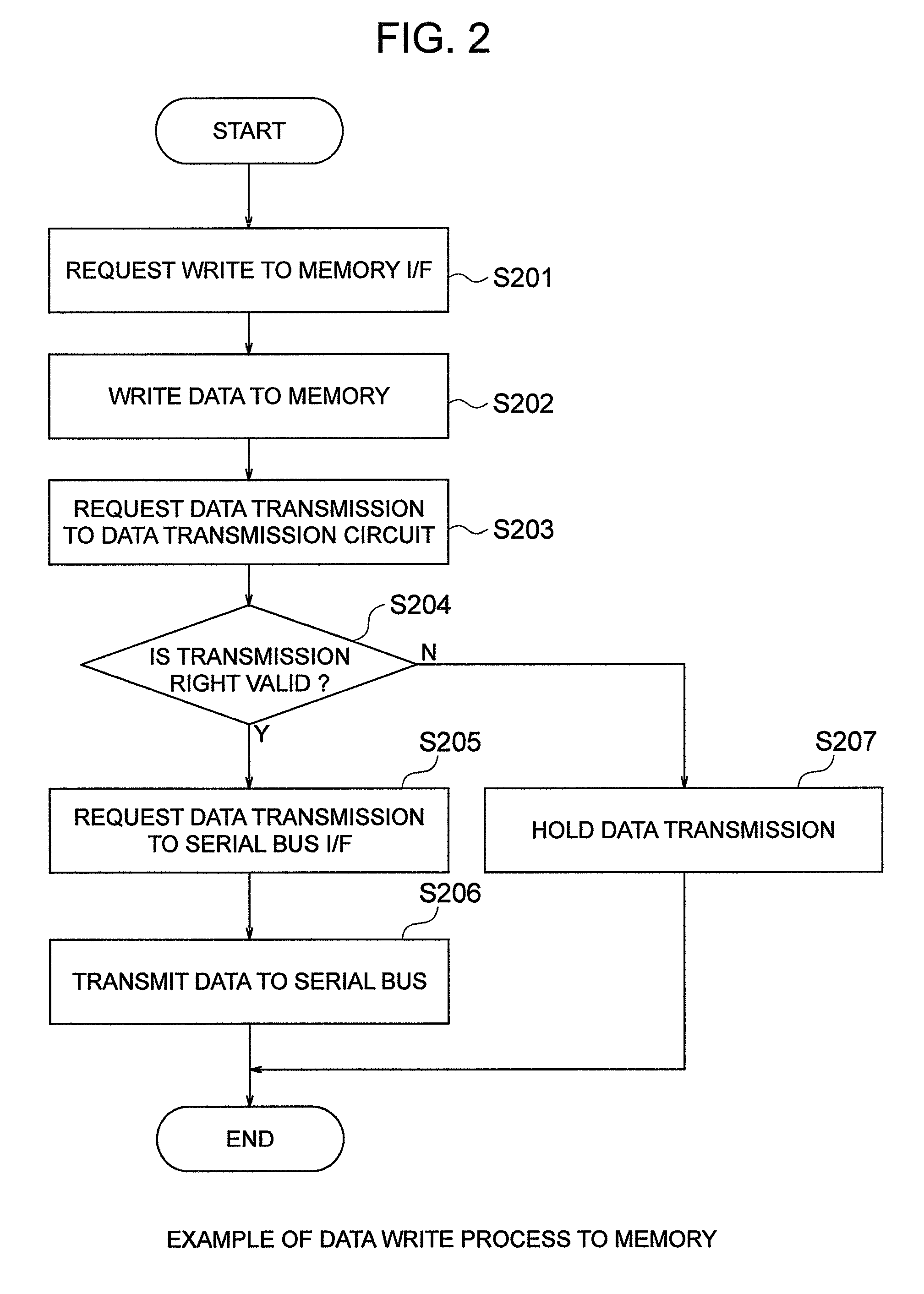 Data communications system and data communications method between distributed controllers connected by serial bus