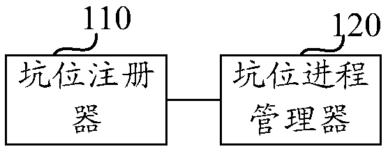 Process management method and device, computing equipment and storage medium