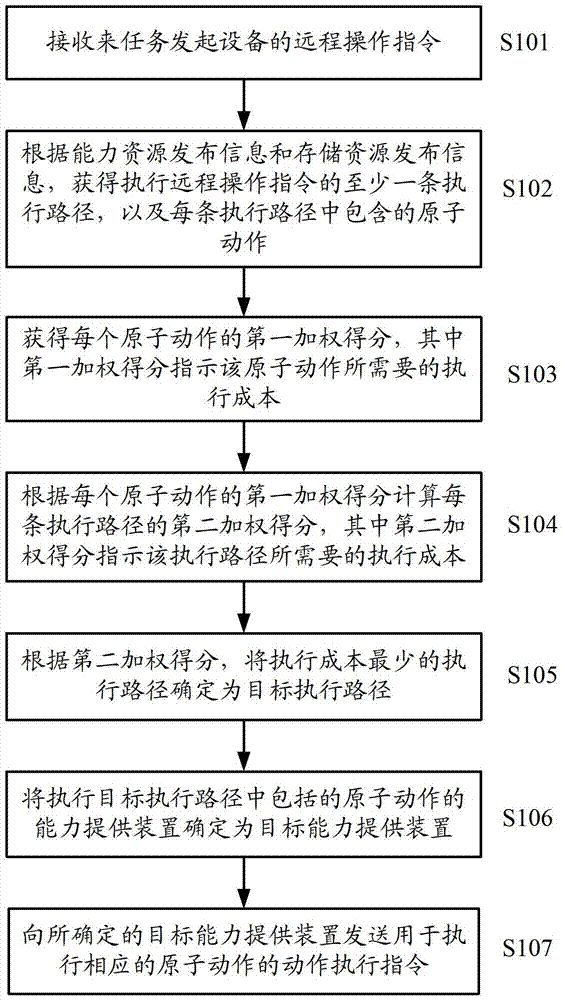 Method, server and task initiating device for remotely controlling resources