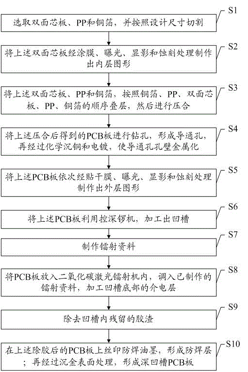 Deep-groove PCB board and processing method thereof