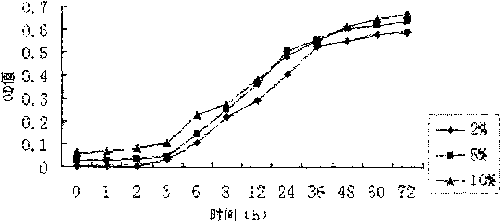 Method for preparing selenium-enriched yeasts by using Candida utilis