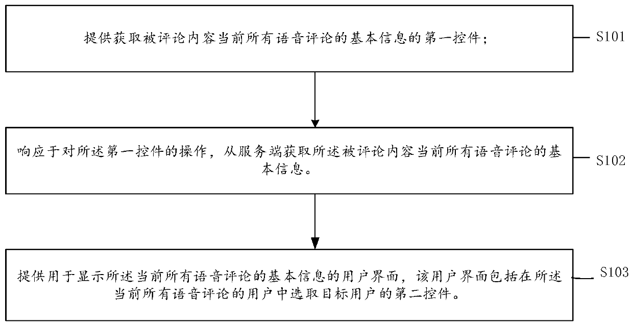Group chat construction method and system, medium and electronic equipment