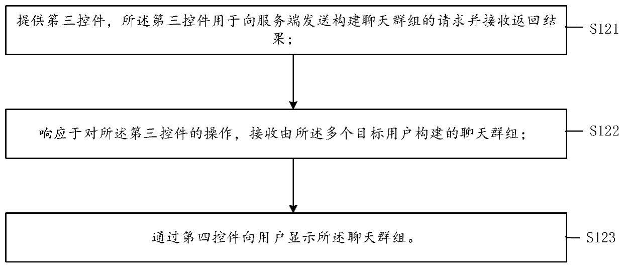 Group chat construction method and system, medium and electronic equipment