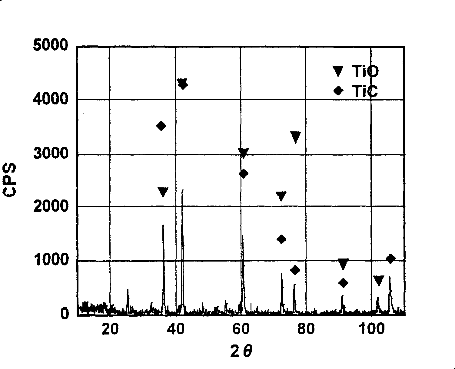 Pure titanium production method from titanium monoxide/titanium carbide soluble solid anode electrolysis