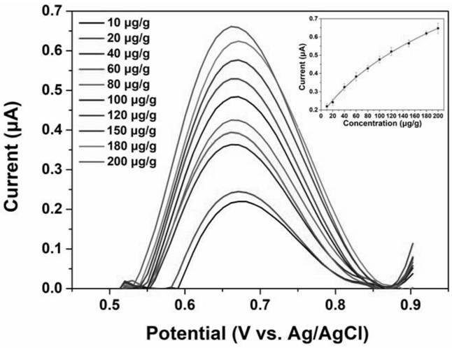 Gas-phase nicotine electrochemical determination method based on passive sampling method