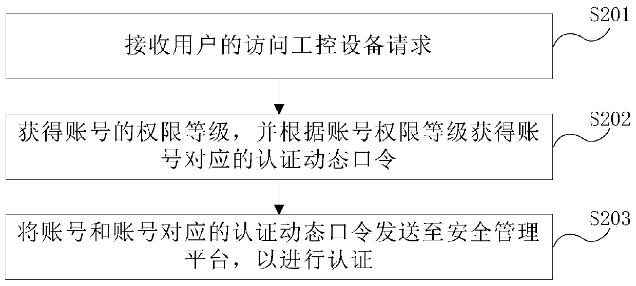 Authentication method and device for industrial control system