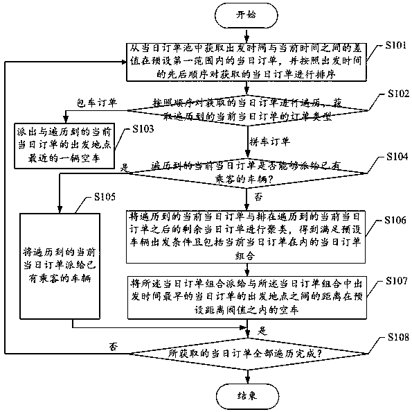 Automatic vehicle dispatching method and device, computer readable storage medium, and terminal