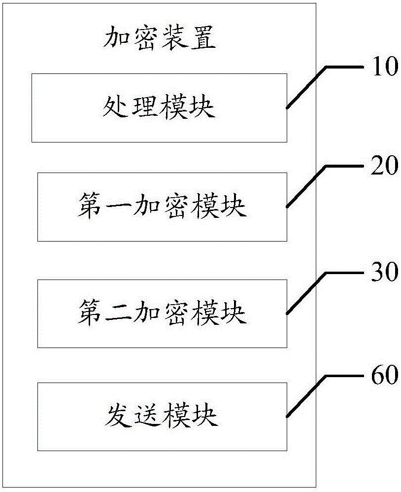 Encryption device and method
