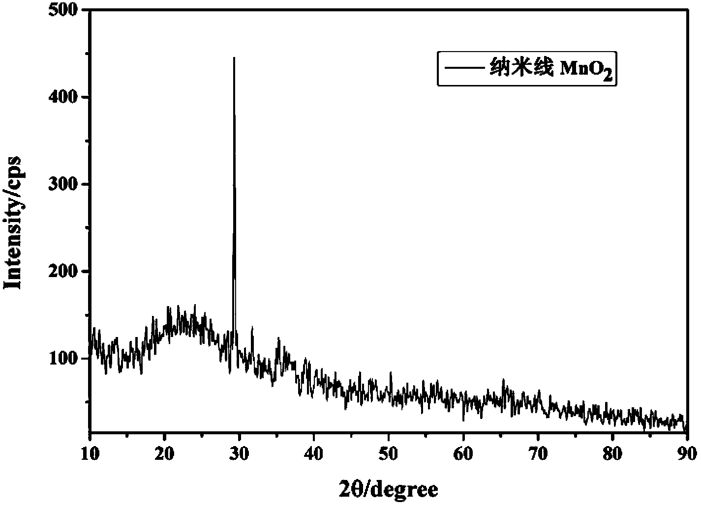 Preparation method of nano-manganese dioxide electrode